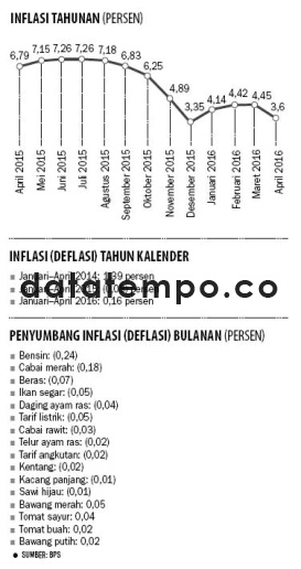 Inflasi Tahunan (Persero).