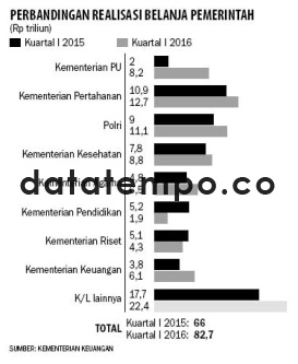 Perbandingan Realisasi Belanja Pemerintah.