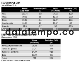 Ekspor-Impor Cina.