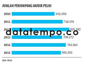 Jumlah Penumpang Mudik Pelni.