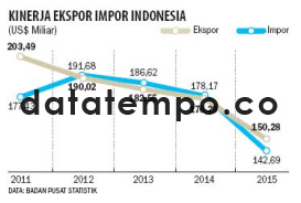Kinerja Ekspor Impor Indonesia.