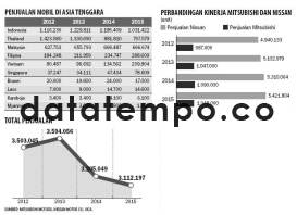 Penjualan Mobil di Asia Tenggara.