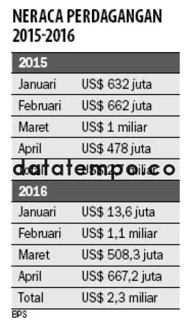 Neraca Perdagangan 2015-2016.