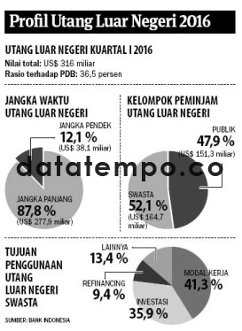 Profil Utang Luar Negeri 2016.