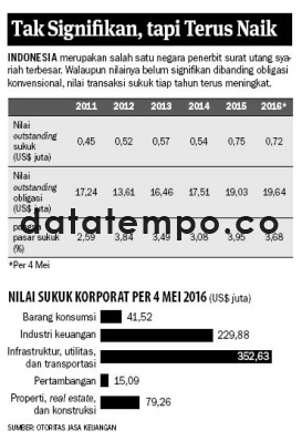 Tak Signifikan, Tapi Terus Naik.