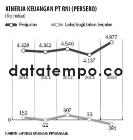 Kinerja Keuangan PT RNI (Persero).