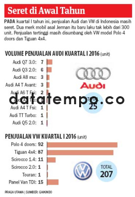 Volume Penjualan Audi Kuartal I 2016..