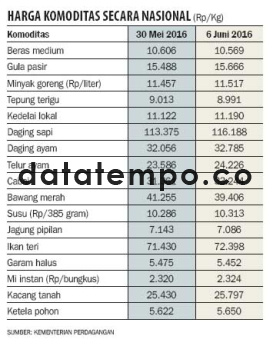 Harga Komoditas Secara Nasional