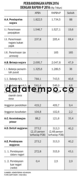 Perbandingan APBN 2016 Dengan RAPBN-P 2016.