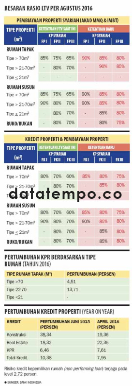 Besaran Rasio LTV Per Agustus 2016.