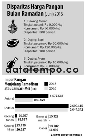 Disparitas Harga Pangan Bulan Ramadan.