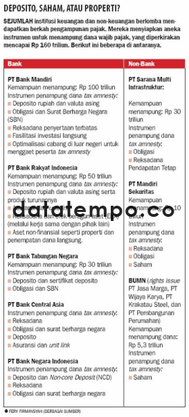 Deposito Saham, Atau Properti?