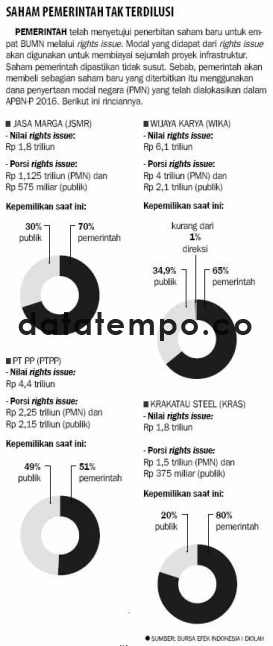 Saham Pemerintah Tak Terdilusi.