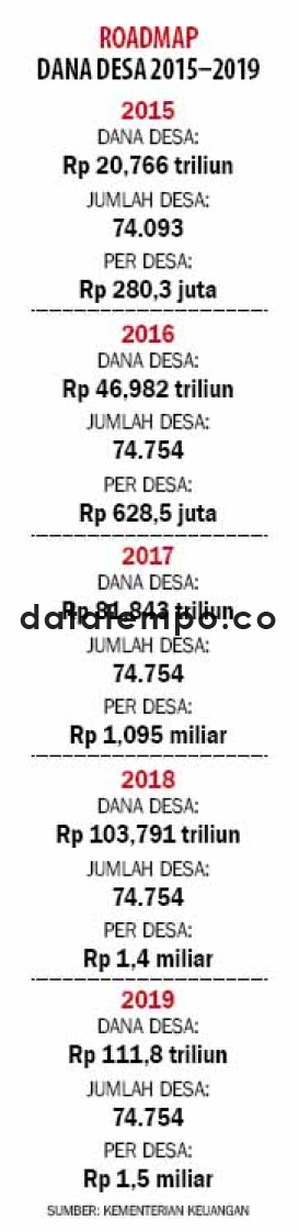 Roadmap Dan Desa 2015-2019.