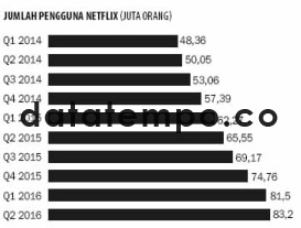 Jumlah Pengguna Netflix.