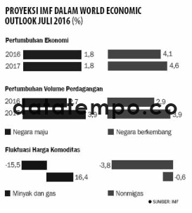 Proyeksi IMF Dalam World Economic Outlook Juli 2016.