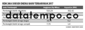 Rencana Subsidi Energi Baru Terbarukan 2017.