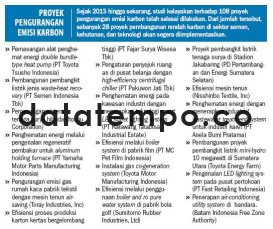 Proyek Pengurangan Emisi Karbon.