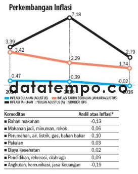 Perkembangan Inflasi.