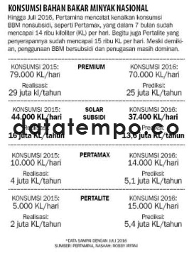 Konsumsi Bahan Bakar Minyak Nasional.