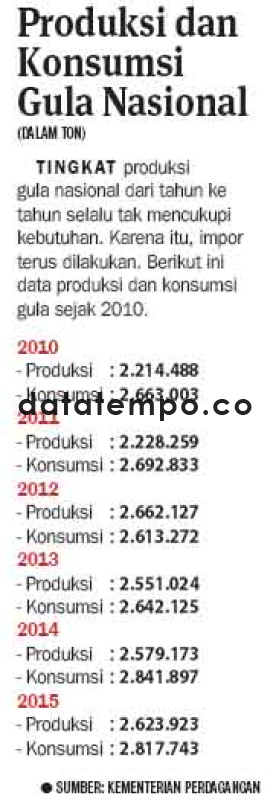 Produksi dan Konsumsi Gula Nasional.