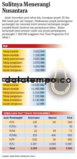 Sulitnya Menerangi Nusantara.