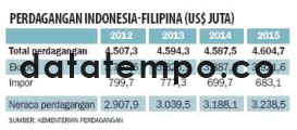 Perdagangan Indonesia-Filipina (US$ Juta).