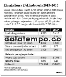 Kinerja Bursa Efek Indonesia 2015-2016.