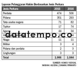 Laporan Pelanggaran Hakim Berdasarkan Jenis Perkara.