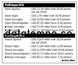 Profil Impor 2016.