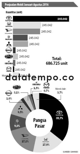 Penjualan Mobil Januari-Agustus 2016