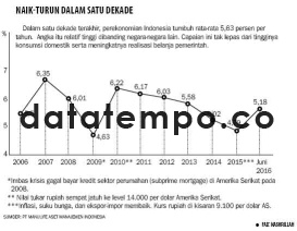 Naik0Turun Dalam Satu Dekade.