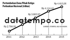 Pertumbuhan Dana Pihak Ketiga Perbankan Nasional.