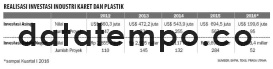 Realisasi Investasi Industri Karet dan Plastik.