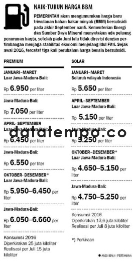 Naik-Turun Harga BBM.