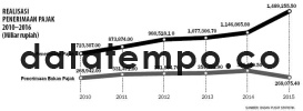 Realisasi Penerimaan Pajak 2010-2016.