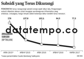 Subsidi Yang Terus Dikurangi.