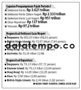 Capaian Pengampunan Pajak Periode I.