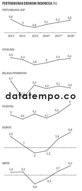 Pertumbuhan Ekonomi Indonesia.