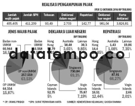 Realisasi Pengampunan Pajak.