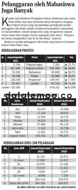 Pelanggaran oleh Mahasiswa Juga Banyak.