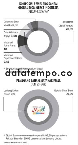 Komposisi Pemegang Saham Global Ecommerce Indonesia.