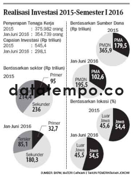 Realisasi Investasi 2015-September I 2016.