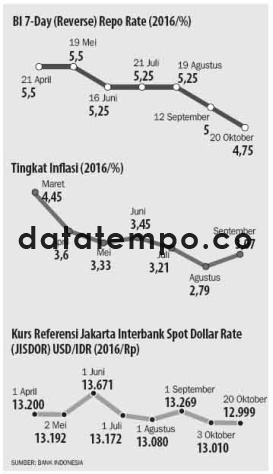 BI 7- Day (Reverse) Repo Rate (2016/%).