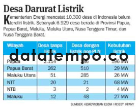 Desa darurat Listrik.