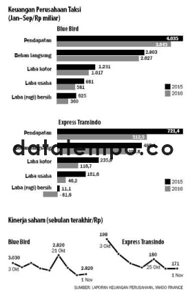 Keuangan Perusahaan Taksi.