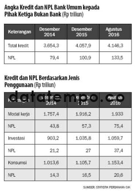 Angka Kredit dan NPL Bank Umum Kepada Pihak Ketiga Bukan Bank.