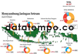 Menyambung Jaringan Setrum.