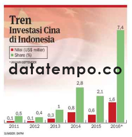 Tren Investasi Cina di Indonesia.
