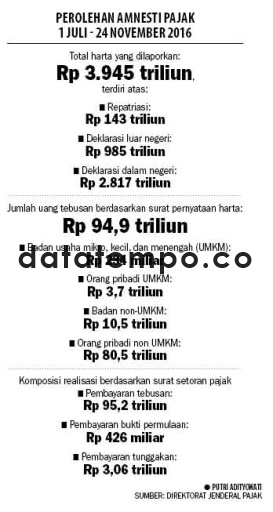 Perolehan Amnesti Pajak 1Juli-24 November 2016.